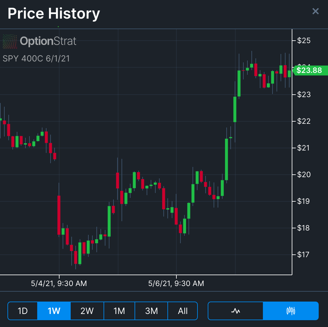 Screenshot of the historical price chart