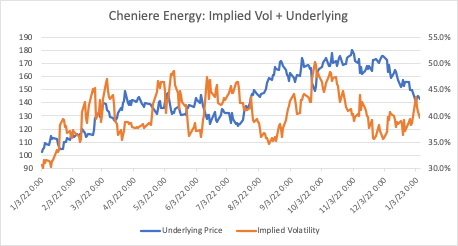 Cheniere Energy: Implied Vol + Underlying
