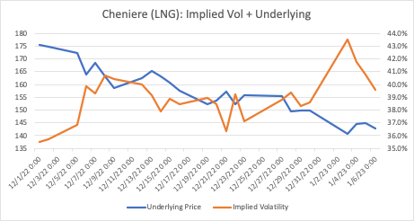 Cheniere LNG: Implied Vol + Underlying