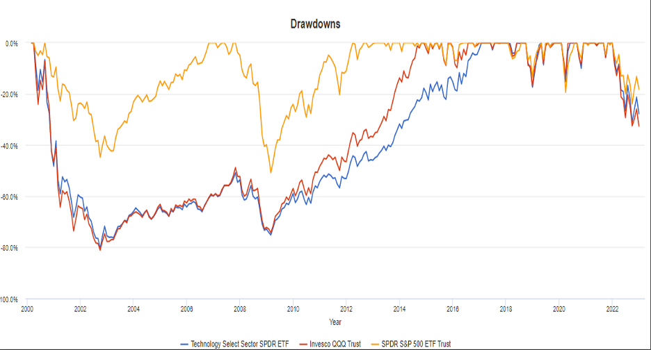Drawdowns in various indexes