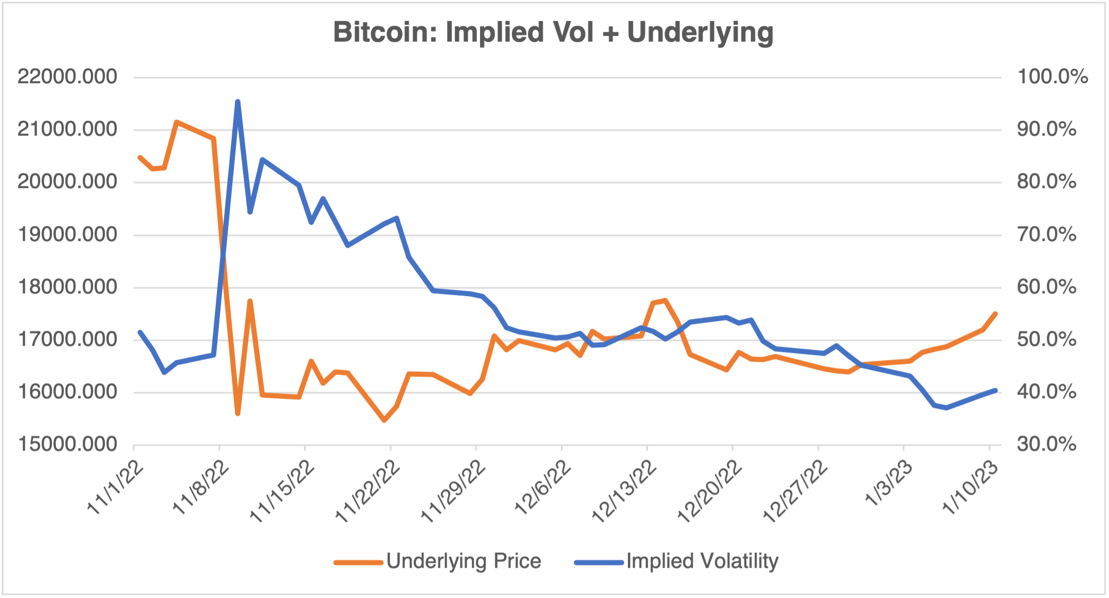 Bitcoin Implied Vol + Underlying Chart