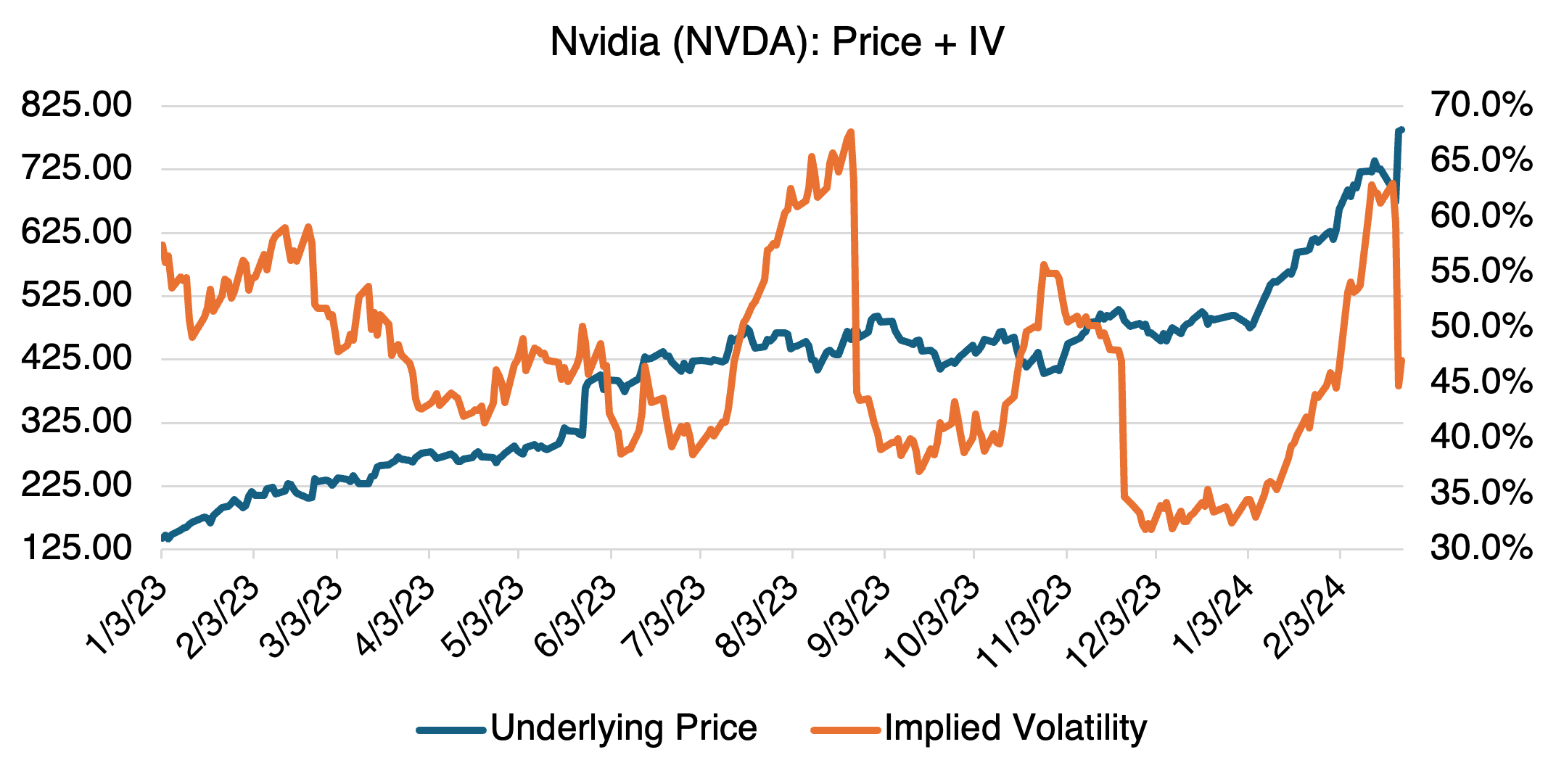 Nvidia -- My Two Cents | OptionStrat