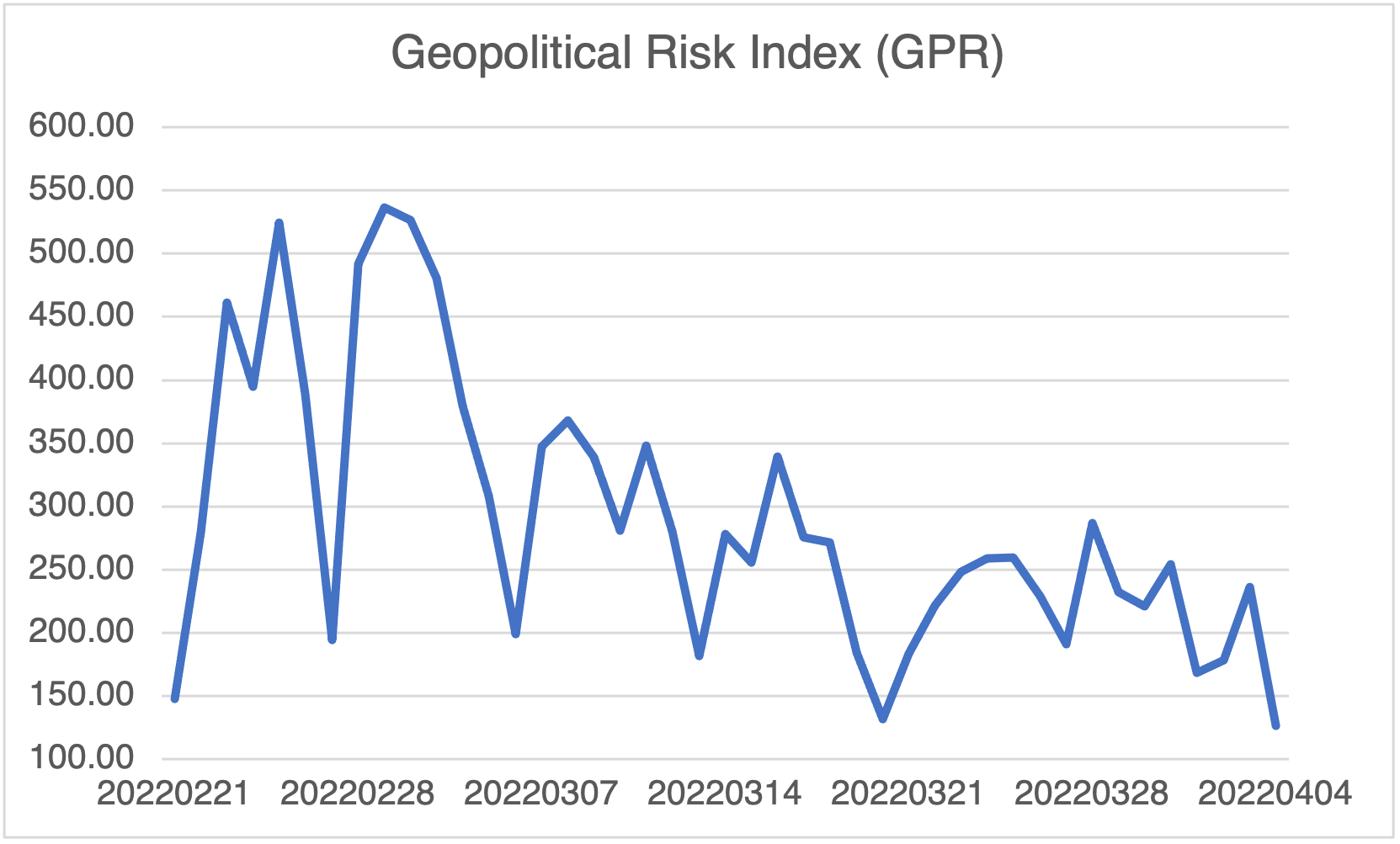 Chart of 30d GPR (Geopolitical Risk Index)