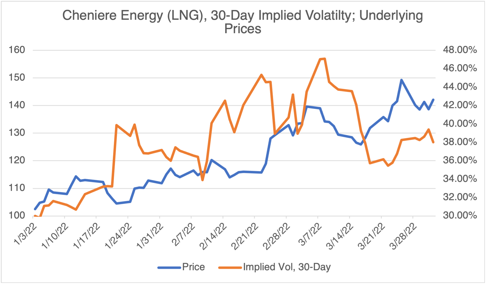Chart of 30d LNG implied volatility