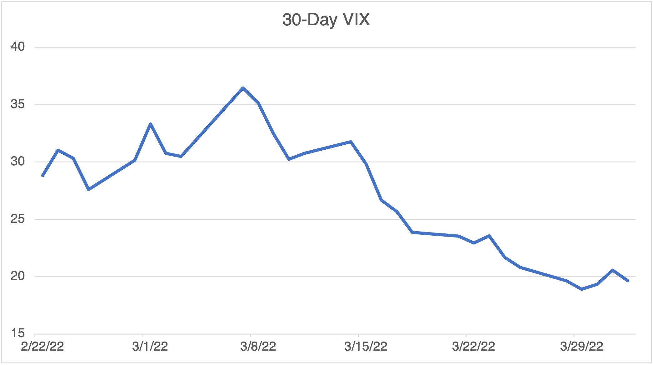 Chart of 30d VIX