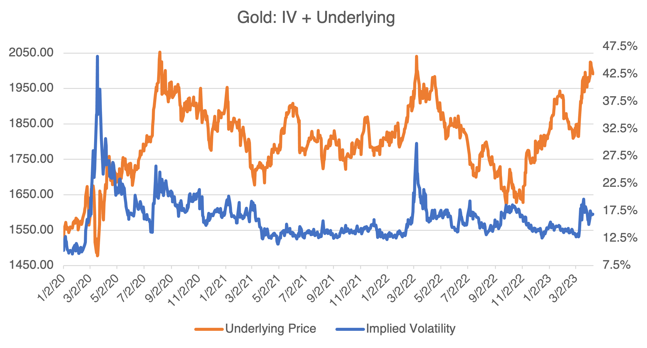 GOLD IV + Underlying