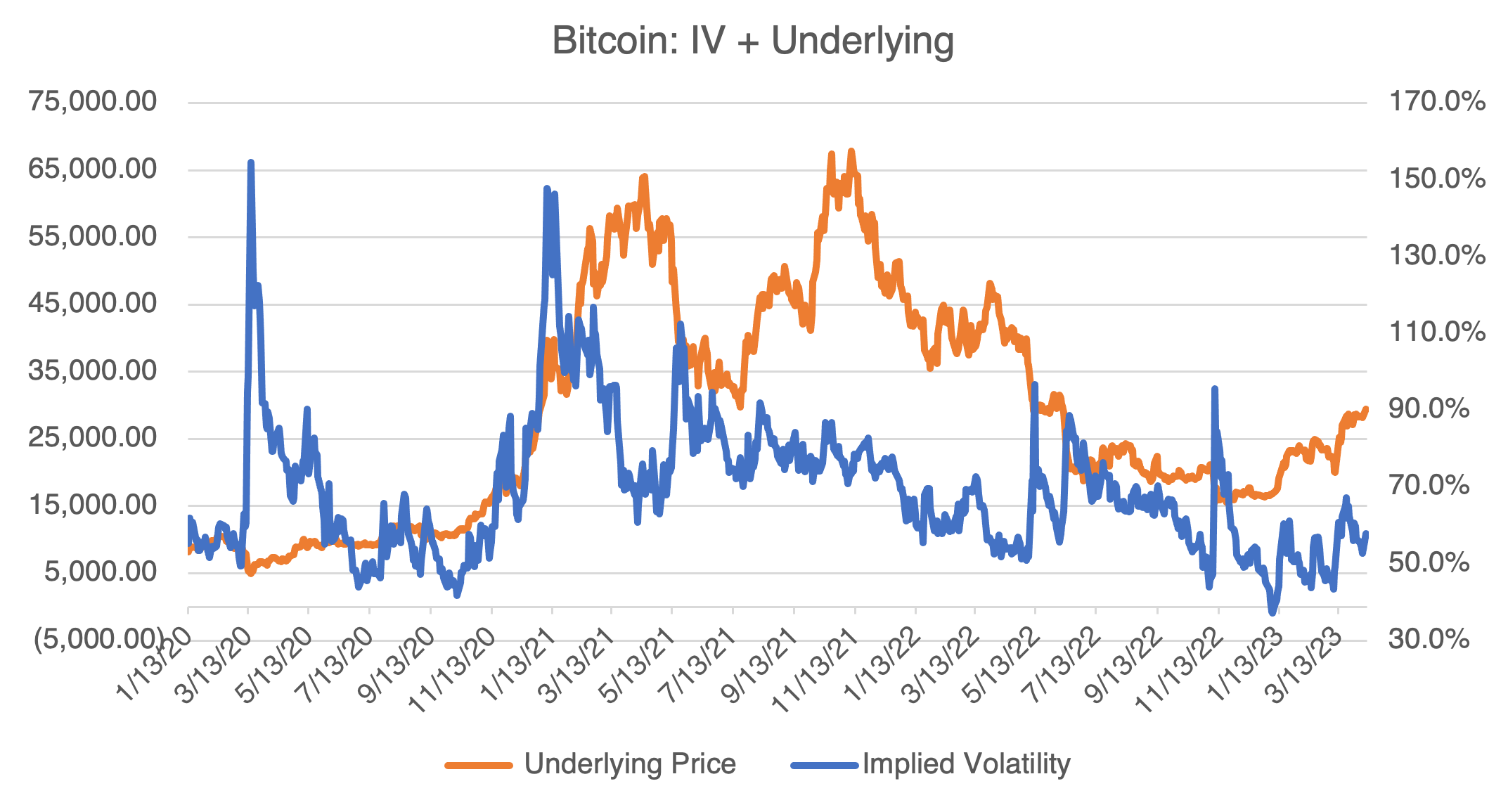 Bitcoin IV + Underlying