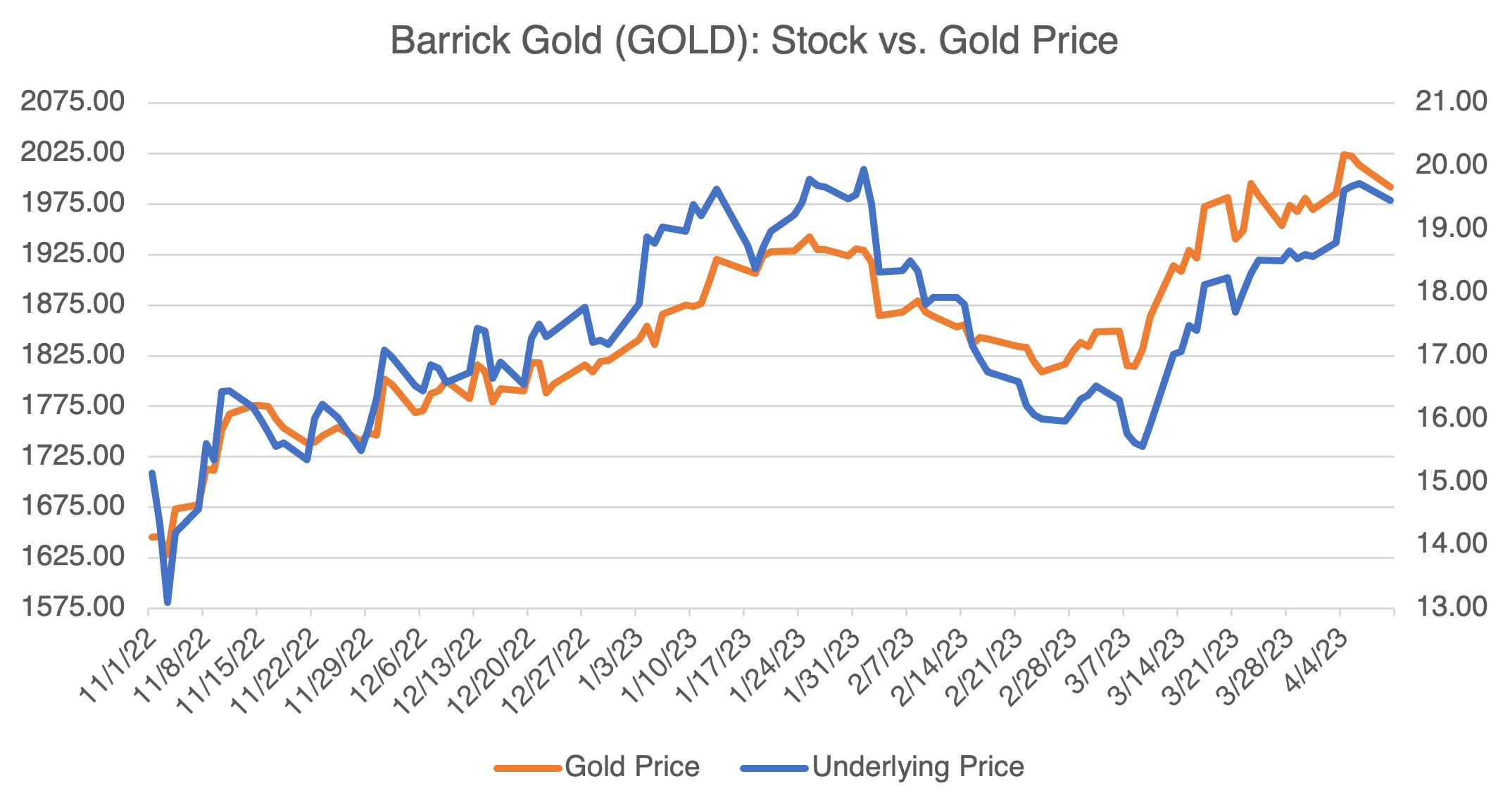 Barrick Gold Stock vs Gold Price