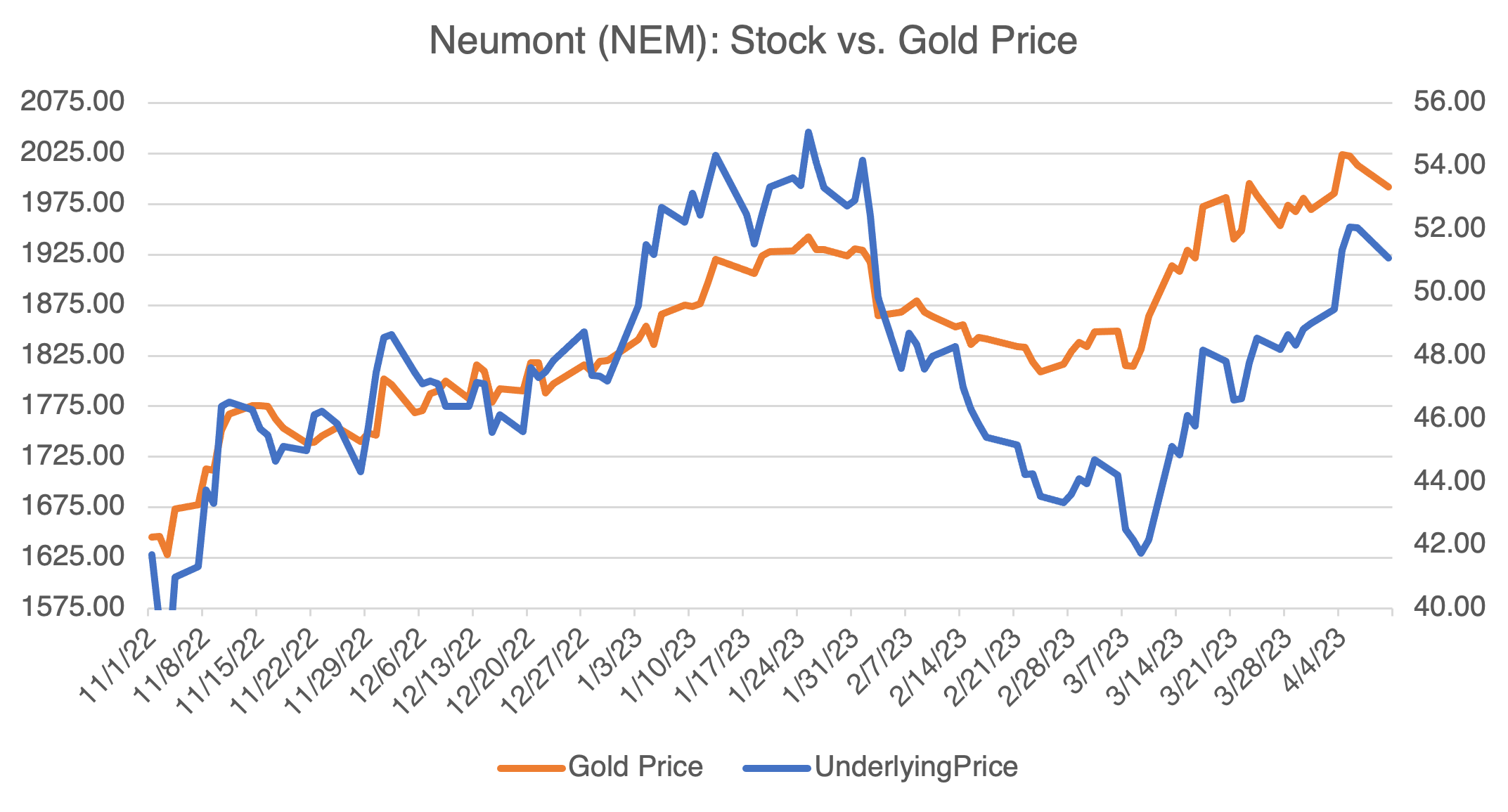 Neumont Stock vs Gold Price