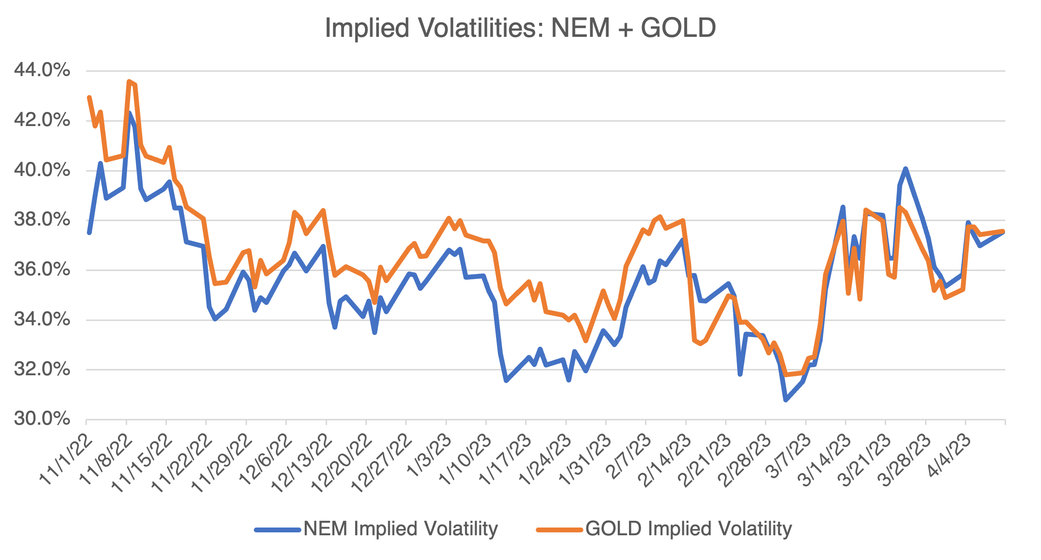 Implied volatilities for NEM and GOLD