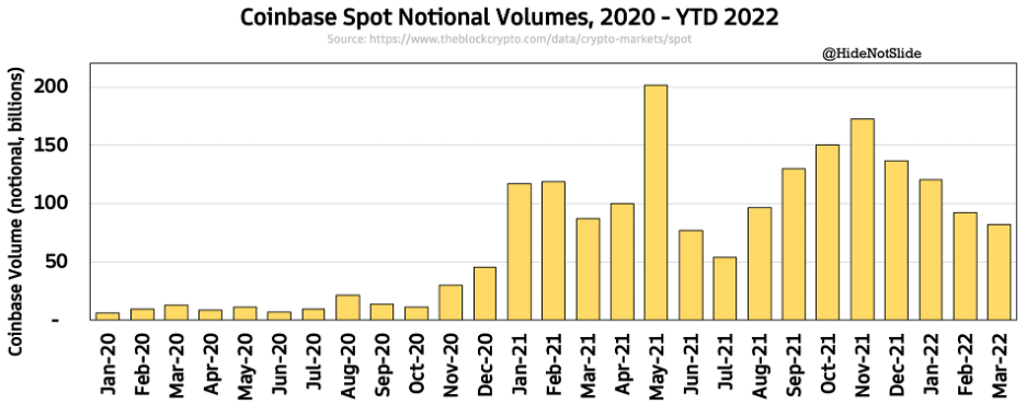 Chart of Coinbase spot notional volumes