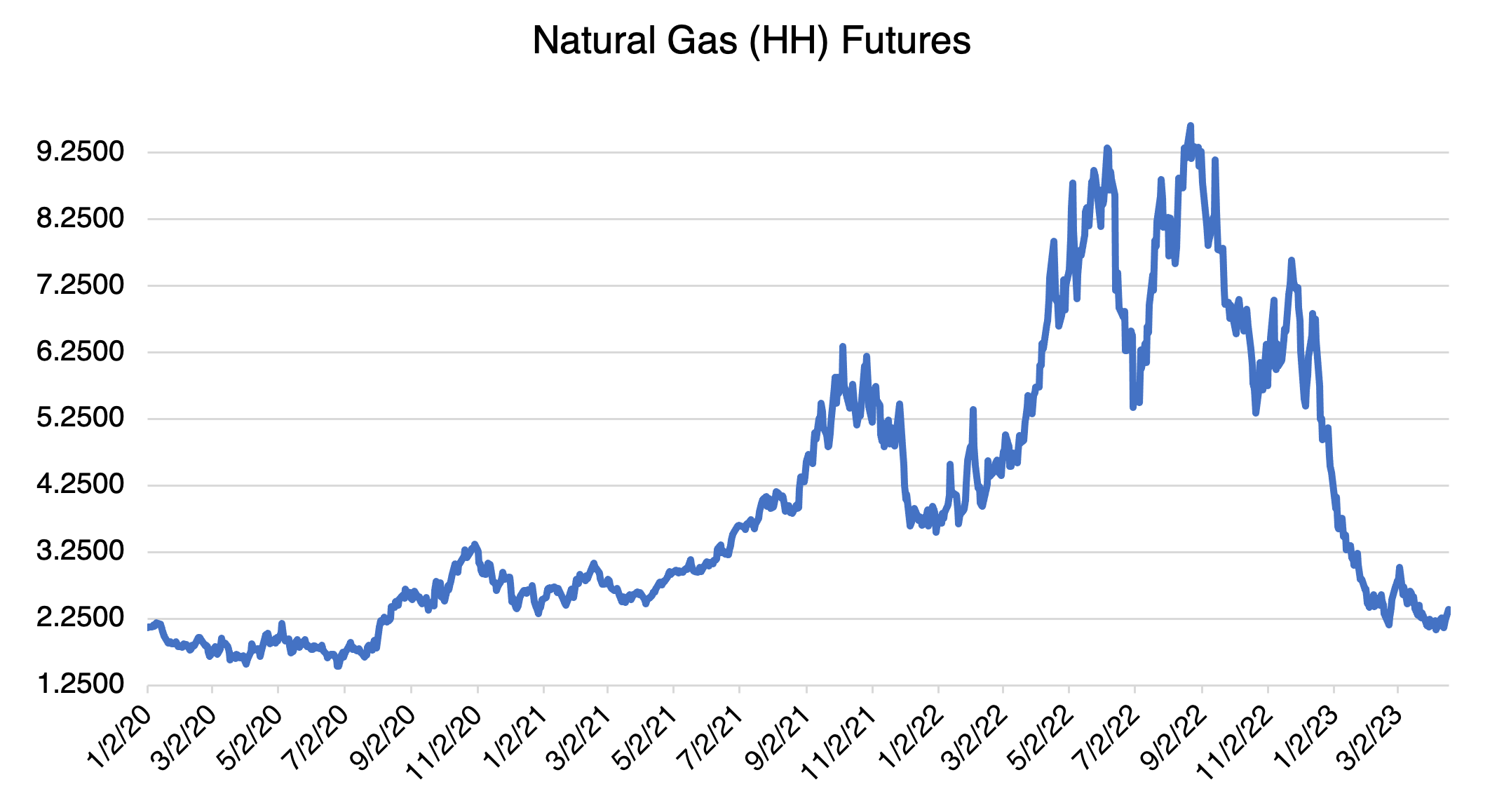 Natural Gas HH Futures