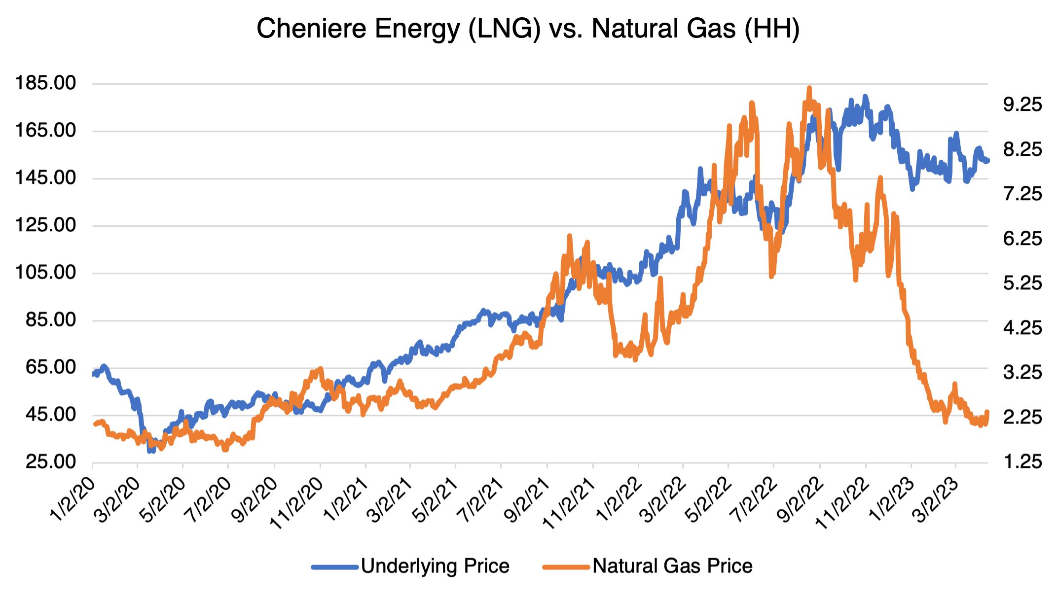 Cheniere Energy (LNG) vs Natural Gas (HH)