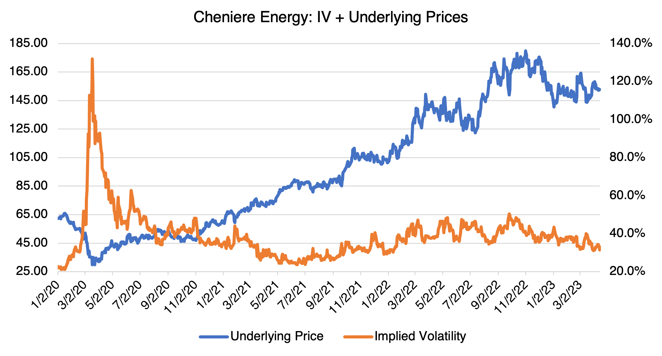 Cheniere Energy: IV + Underlying Prices