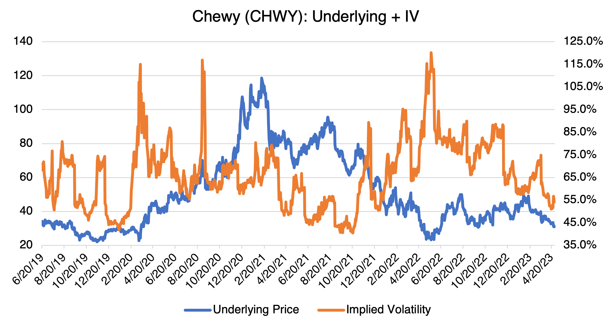Chewy (CHWY): Underlying + IV