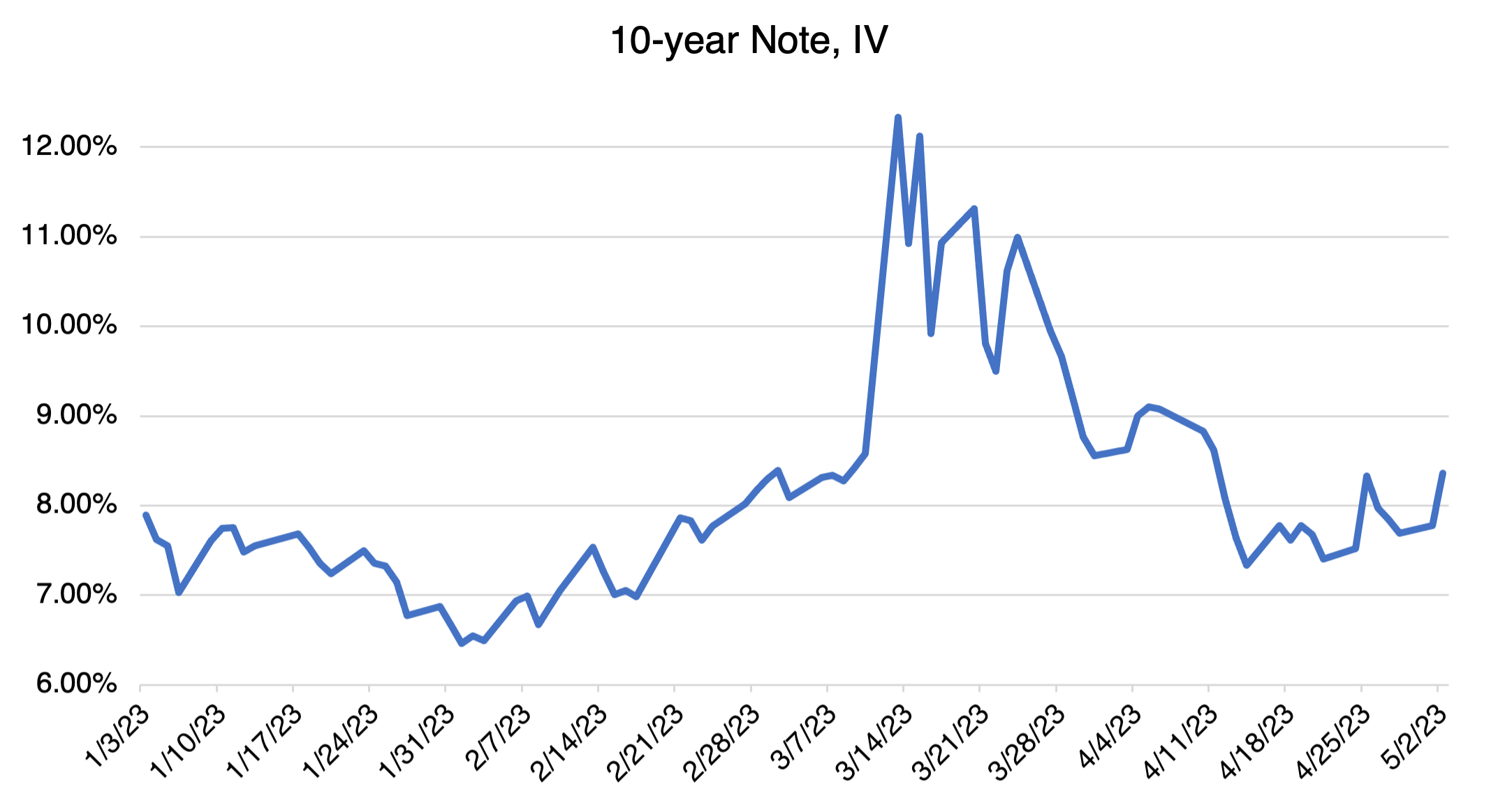 10-year note IV