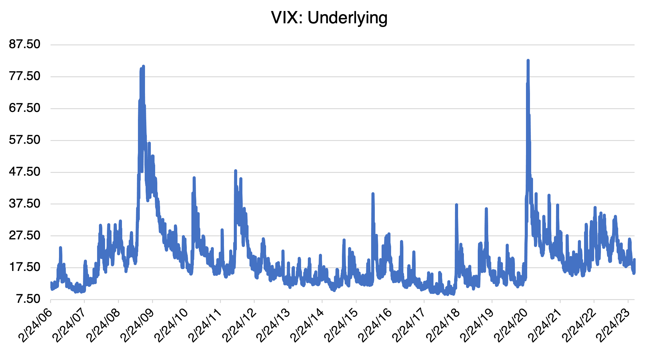 VIX Historical IV