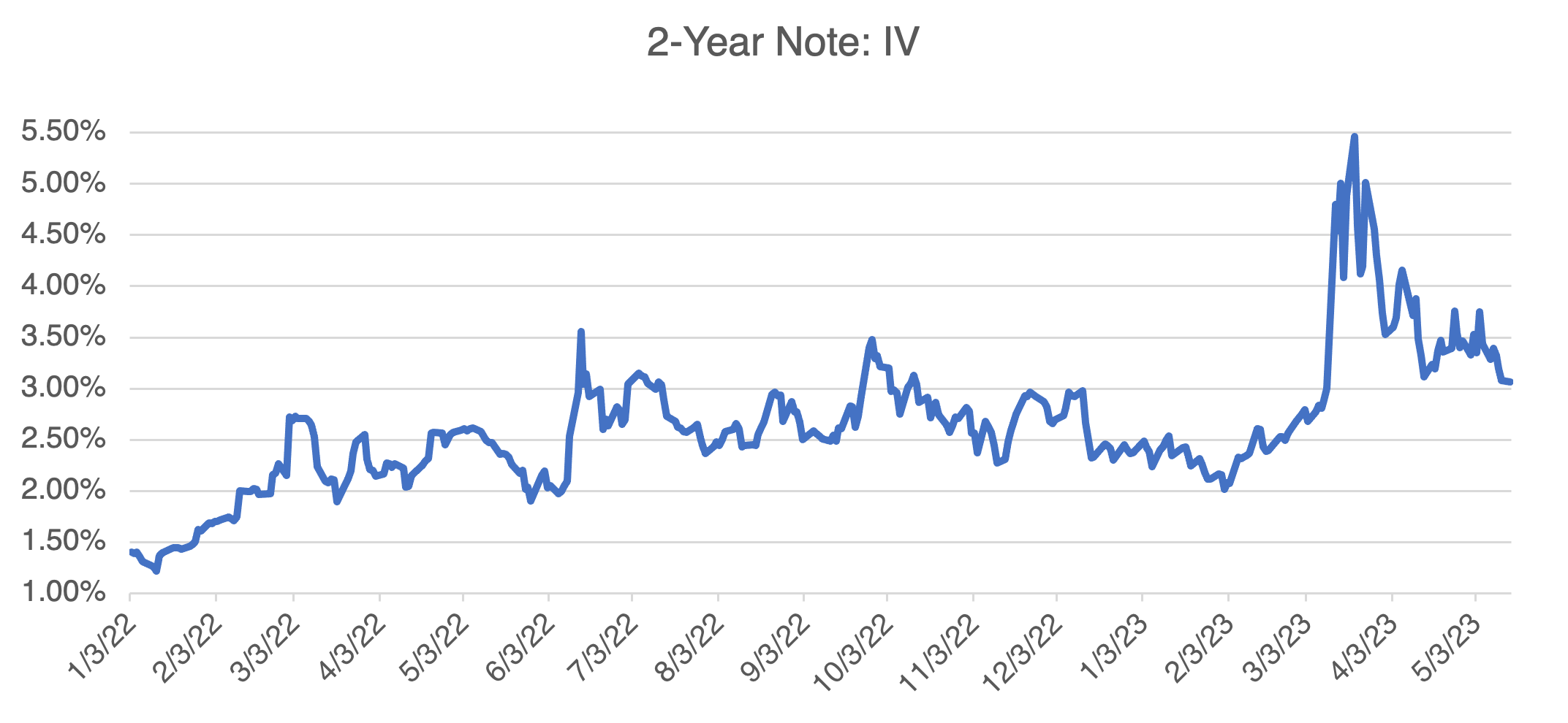 2 year note IV