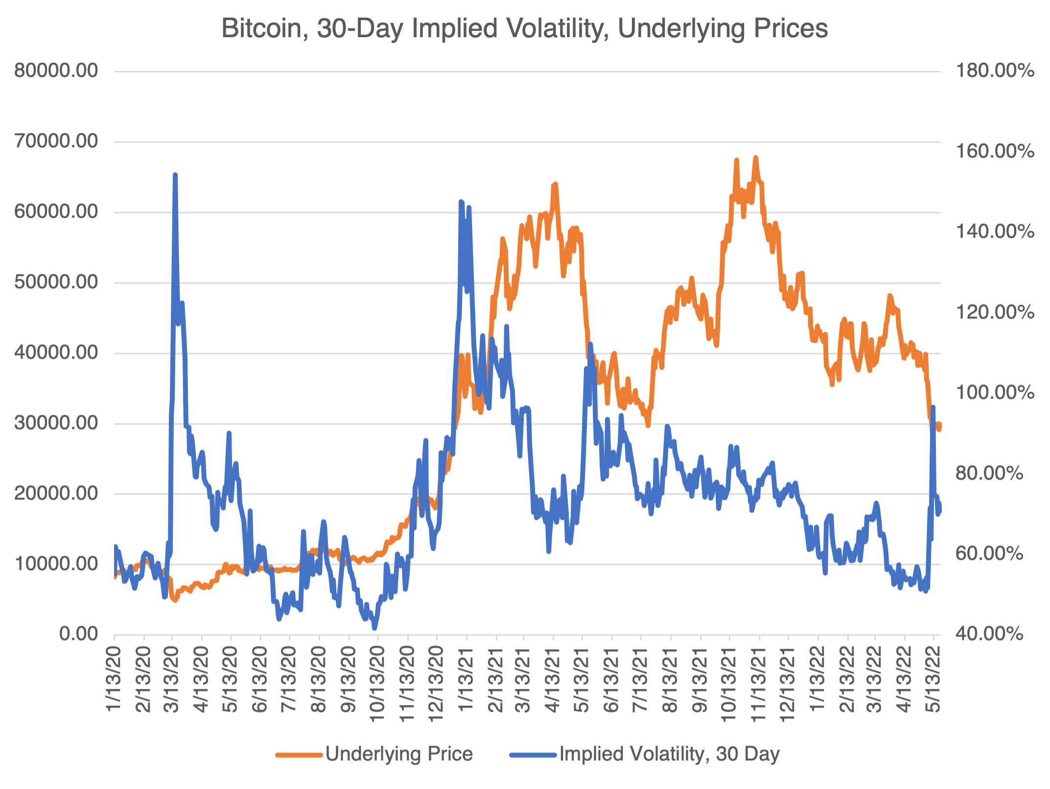 Bitcoin Implied Vol