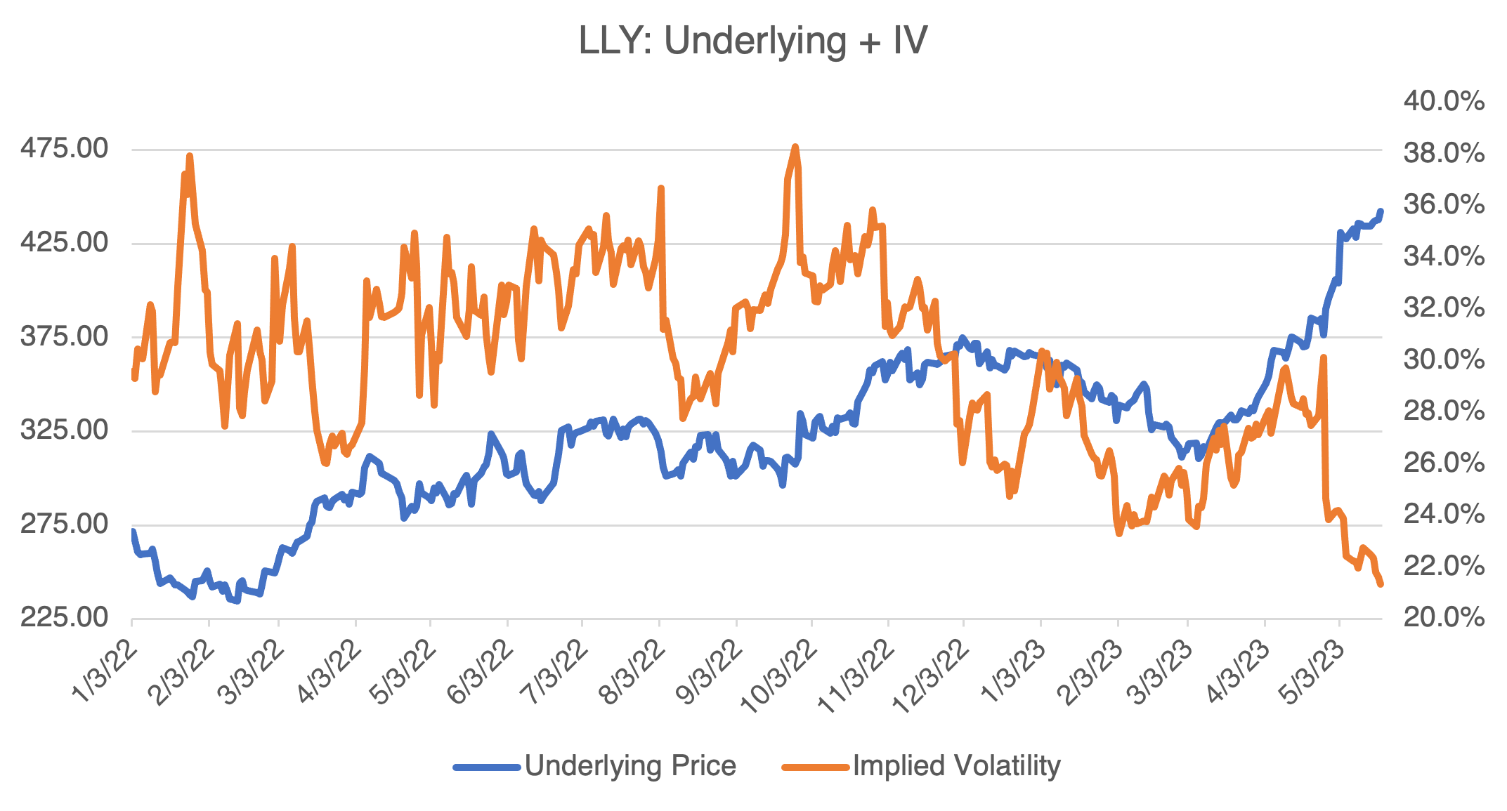 LLY: Underlying + IV