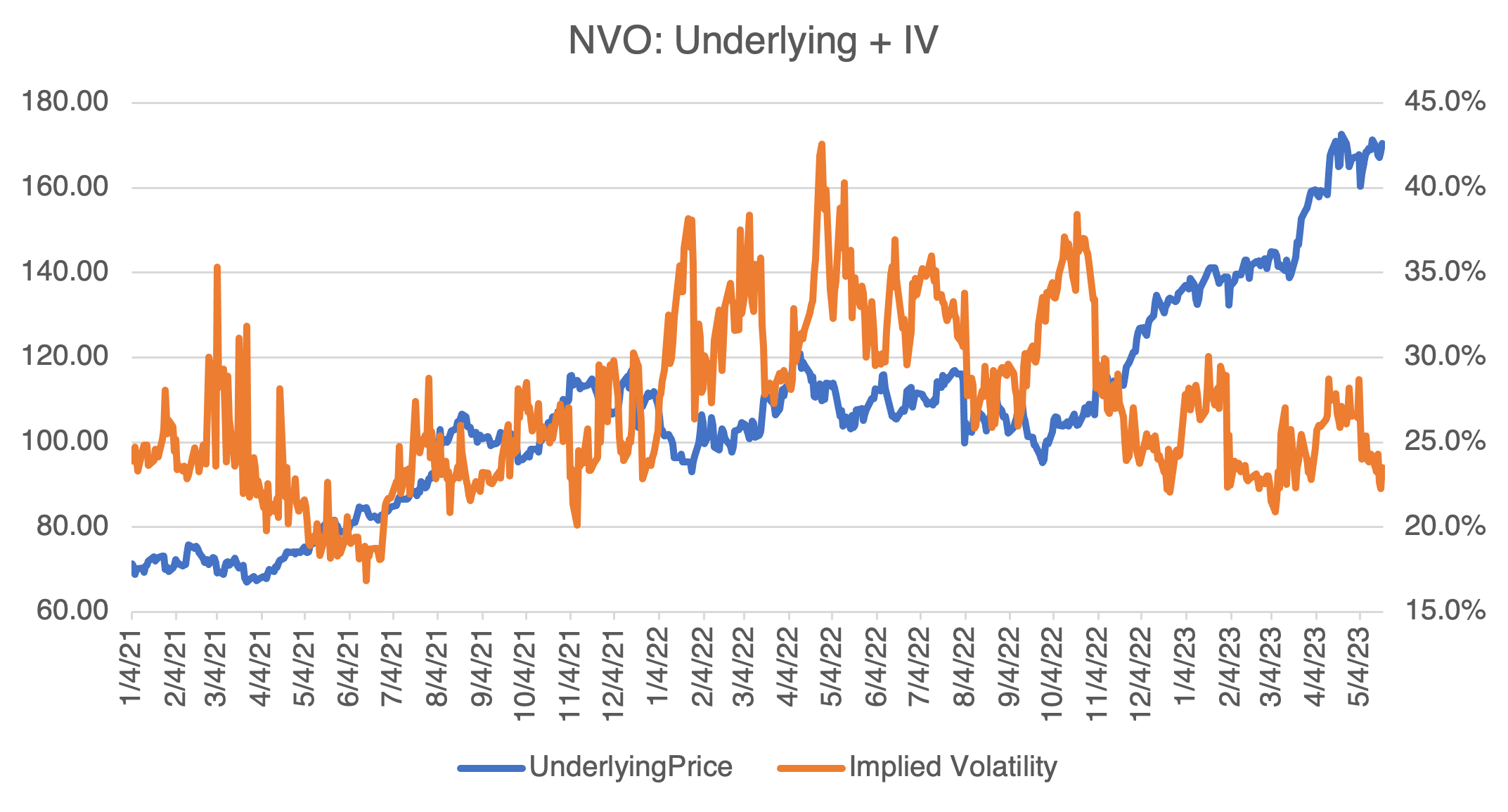 NVO: Underlying + IV