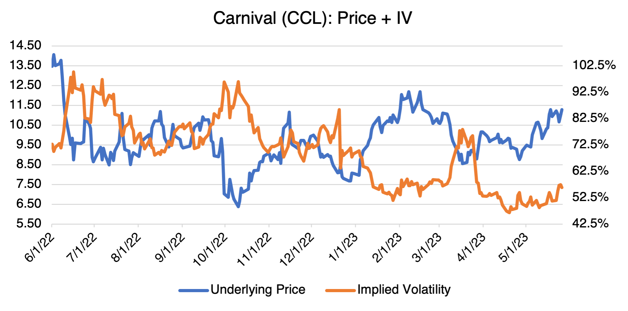 Carnival Price & IV