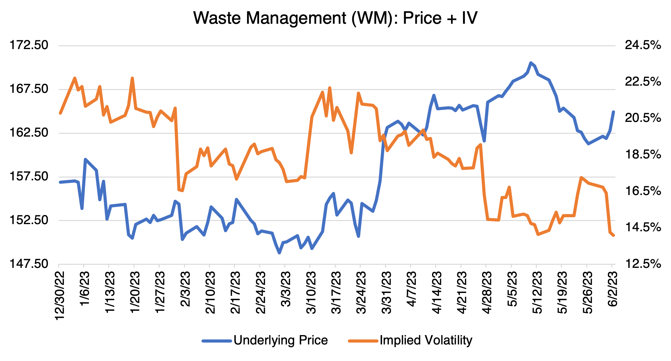 Waste Management Price & IV