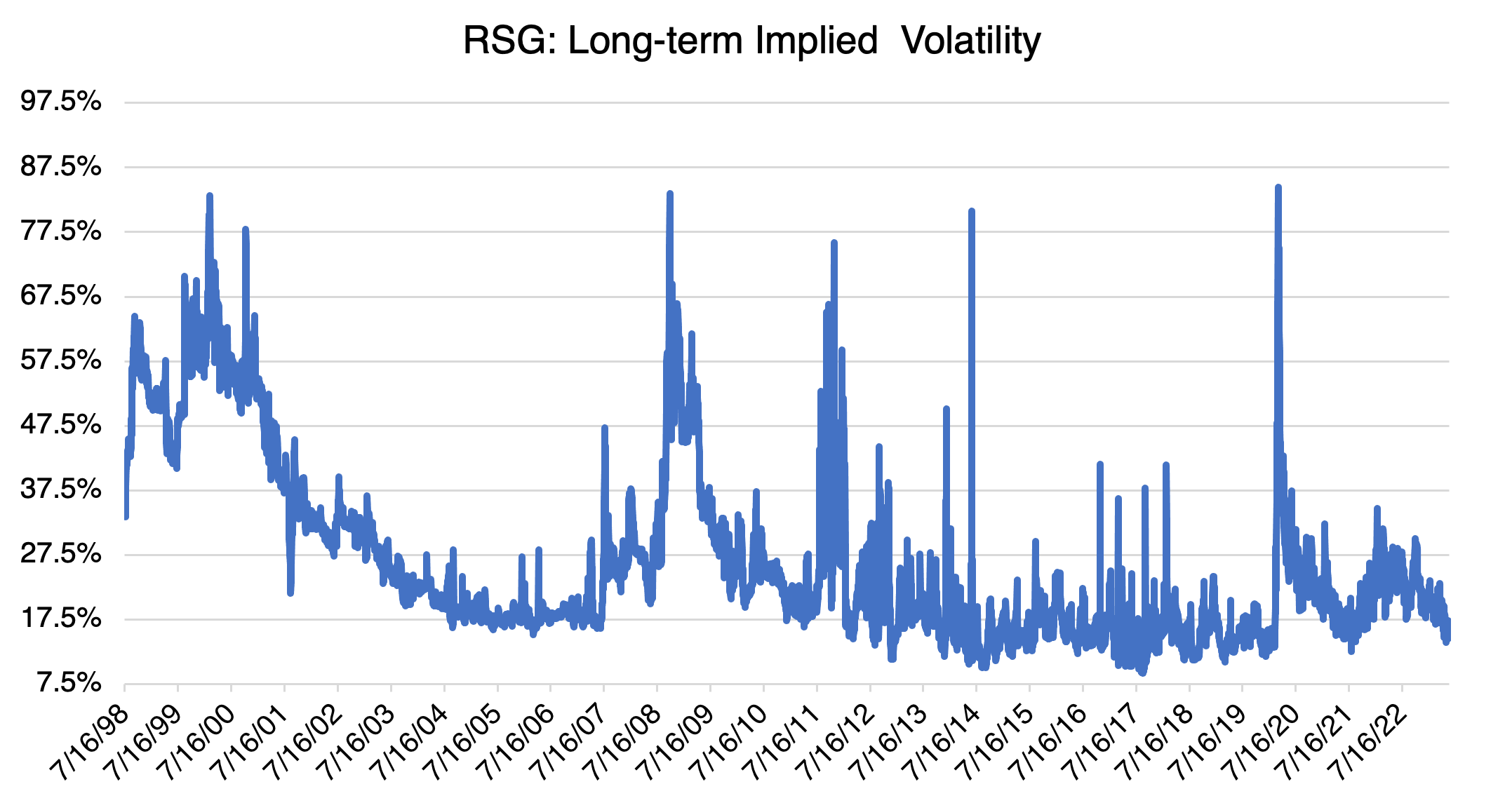 RSG Long Term Implied Volatility