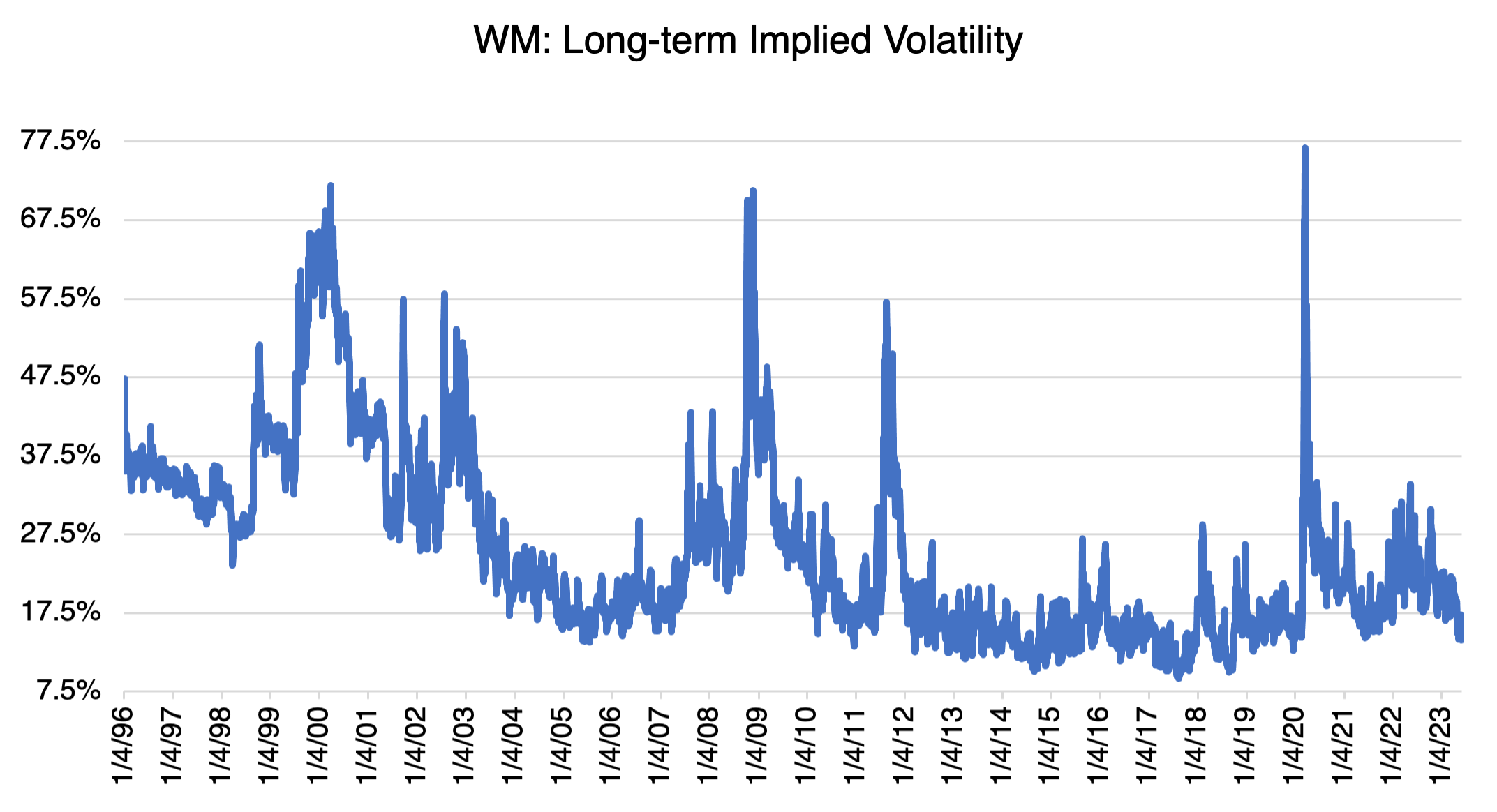 WM Long Term Implied Volatility