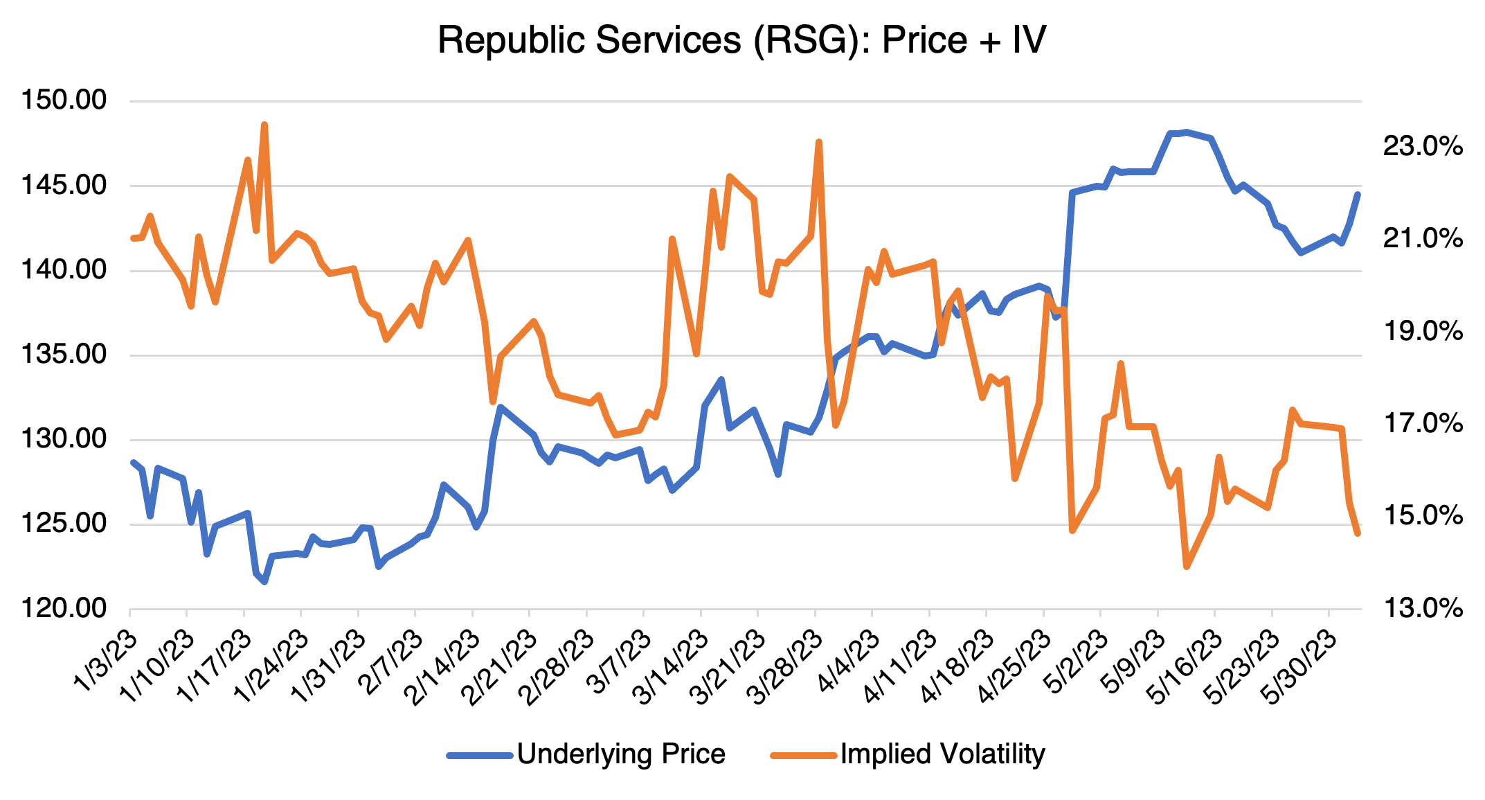 Republic Services Price & IV