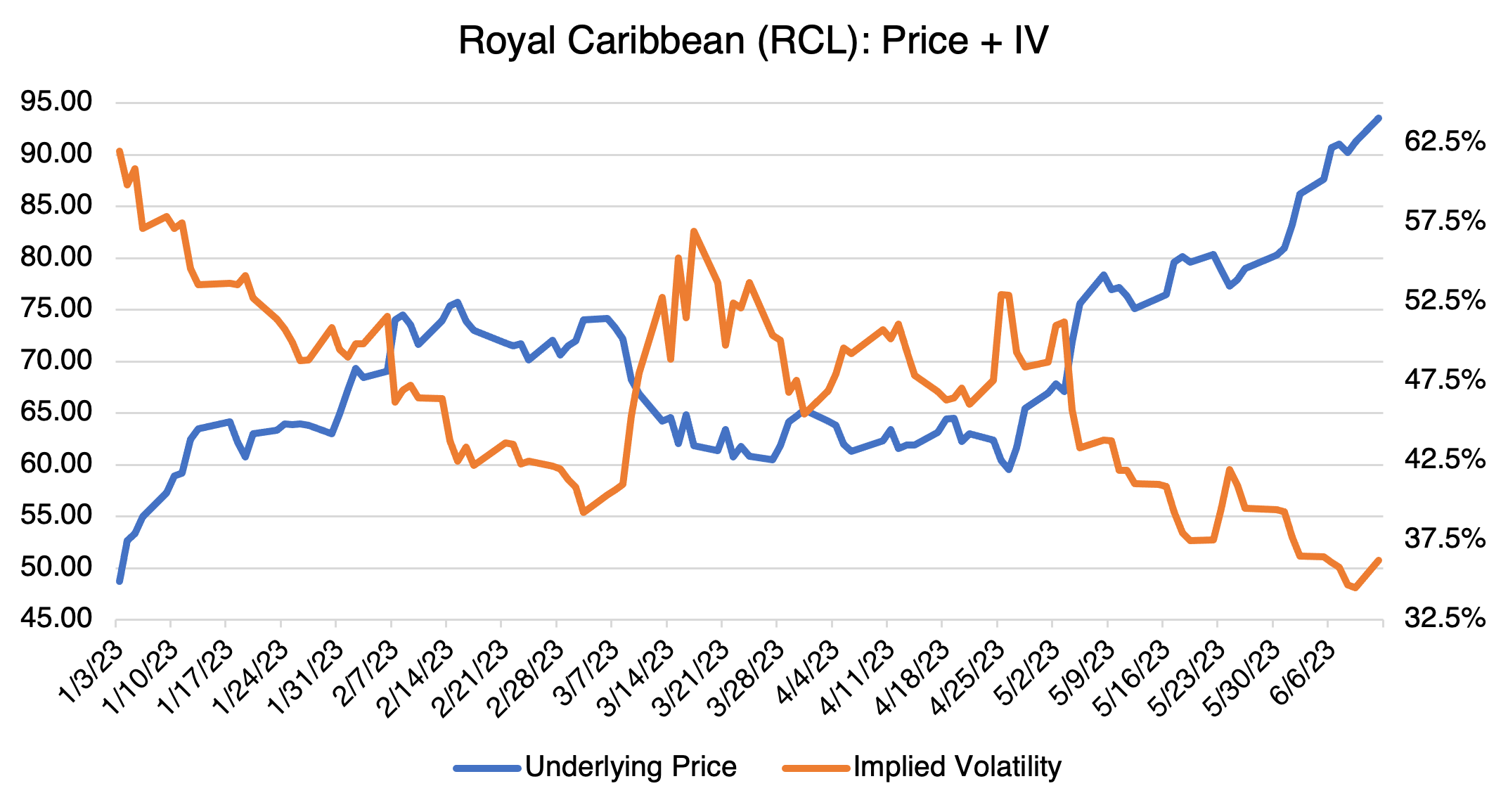 Royal Caribbean Price & IV
