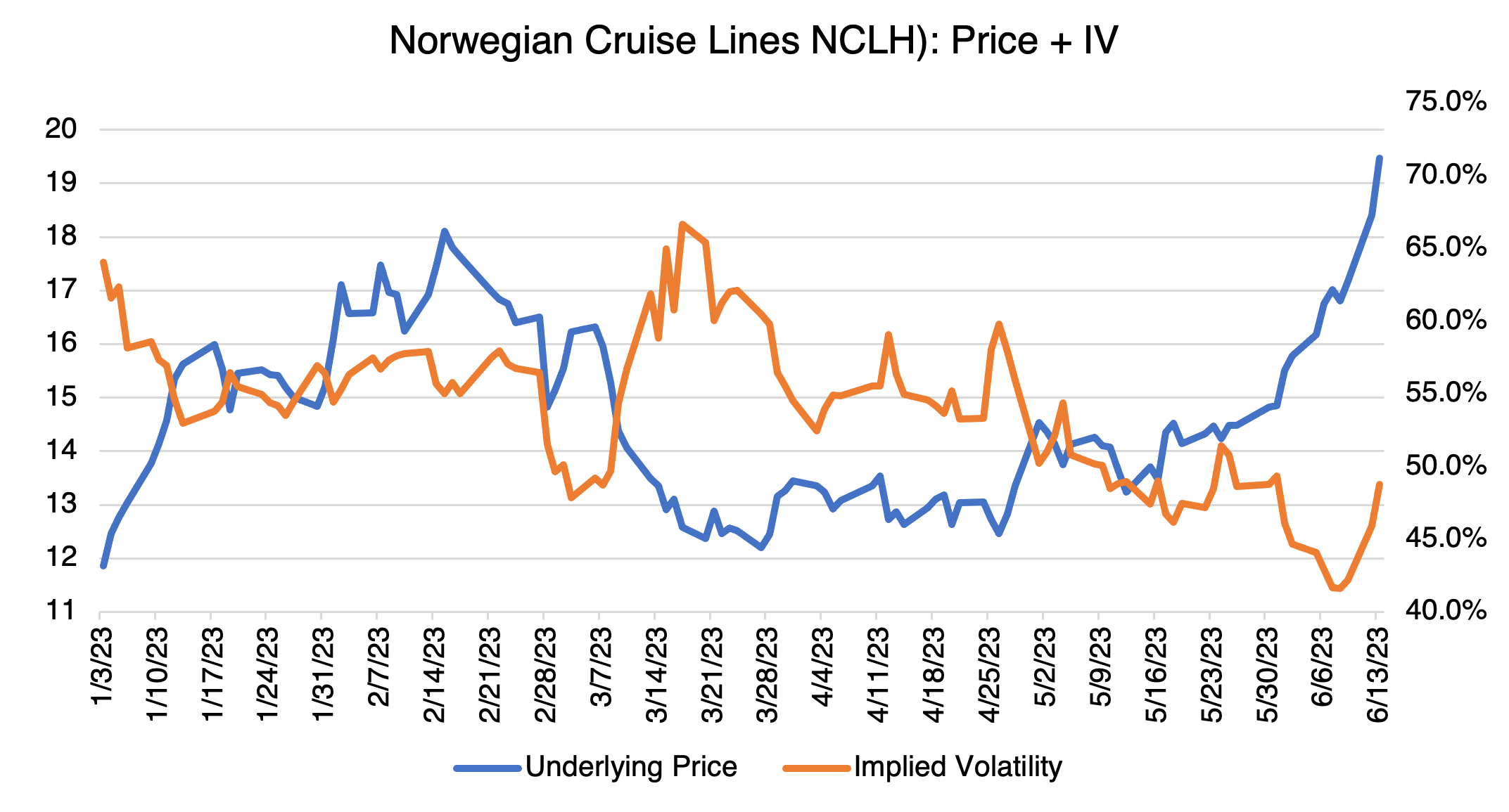 Norwegian Price & IV