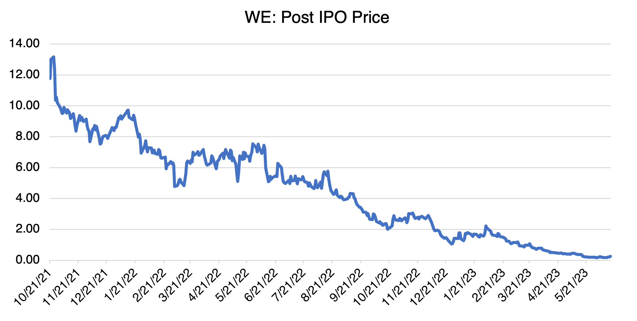 WeWork Post IPO Price