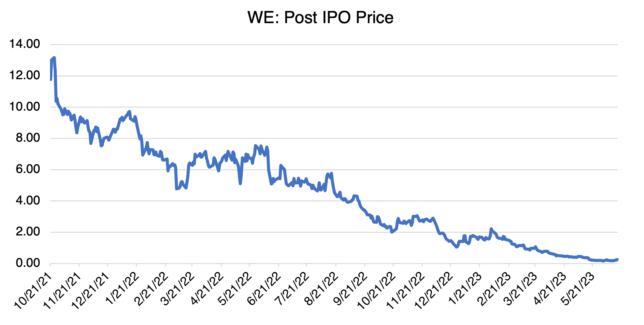 Wework Ipo Share Price