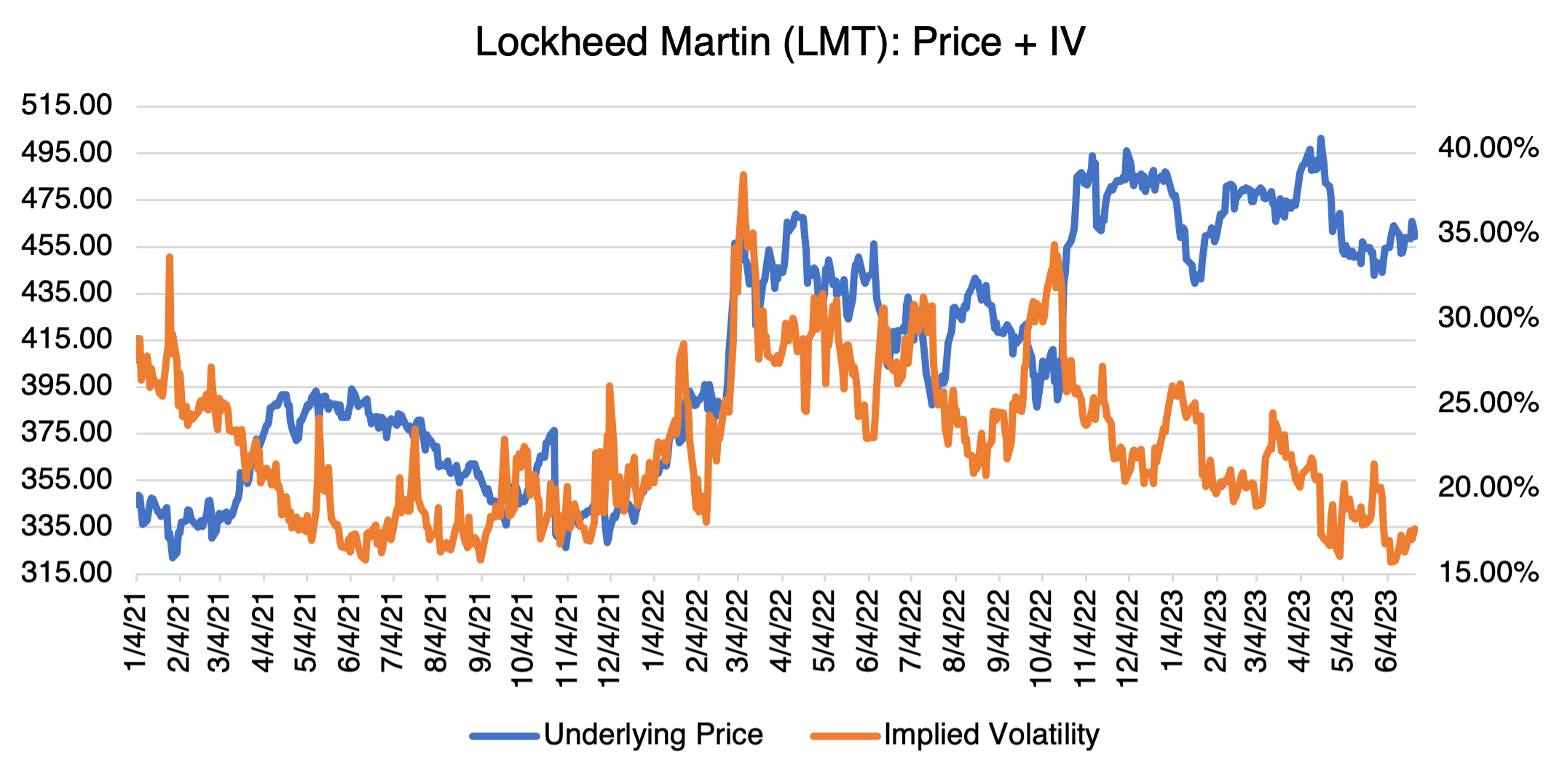 Lockheed Martin: Price + IV