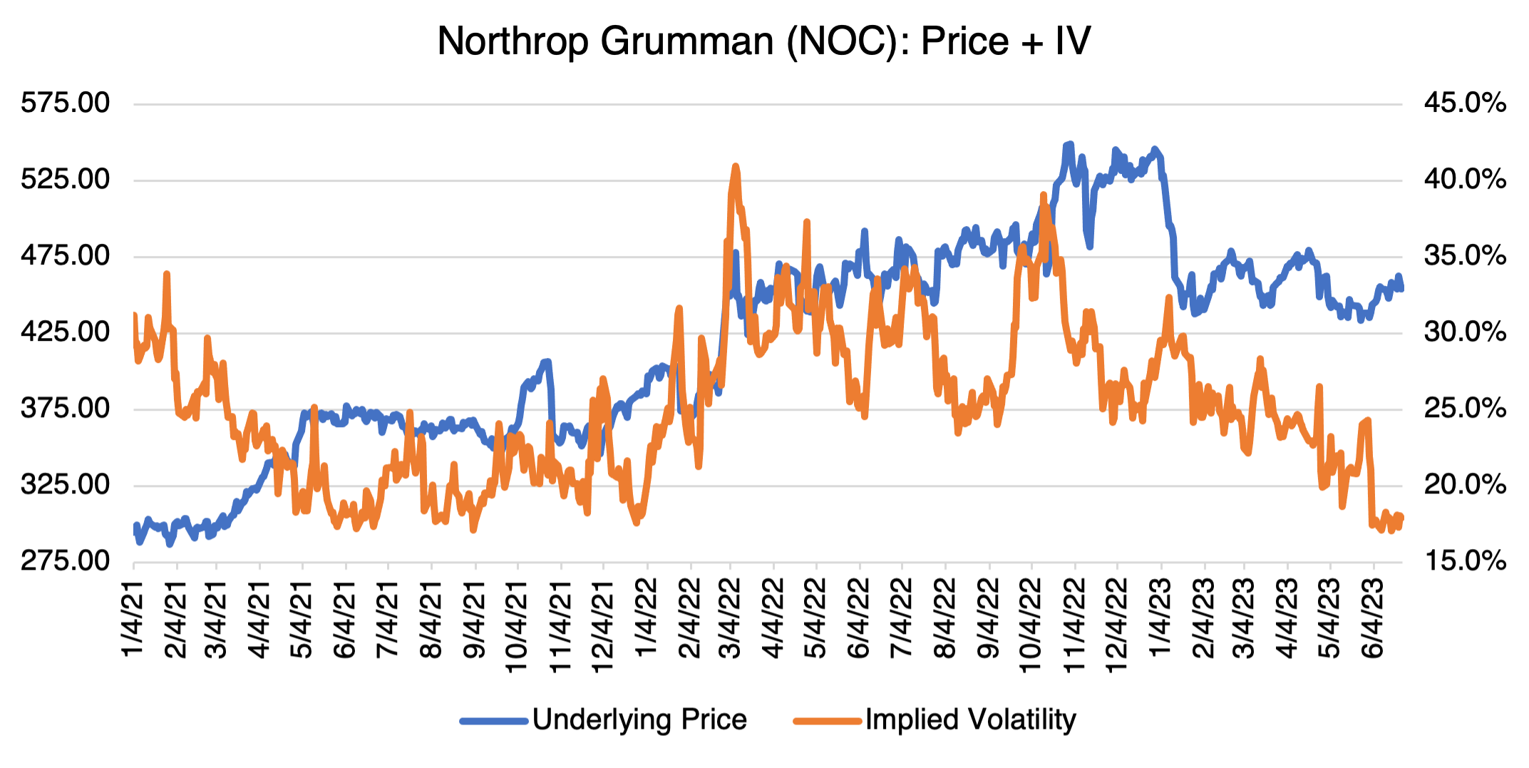 Northrop Grumman: Price + IV