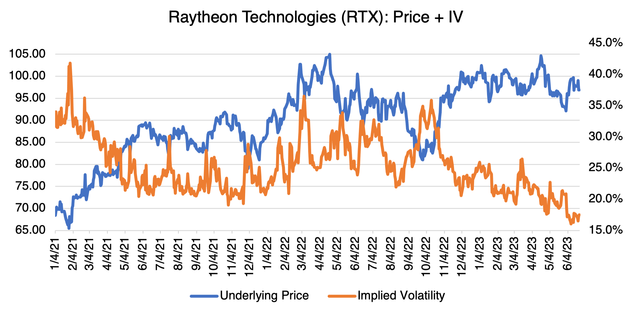 Raytheon Technologies: Price + IV