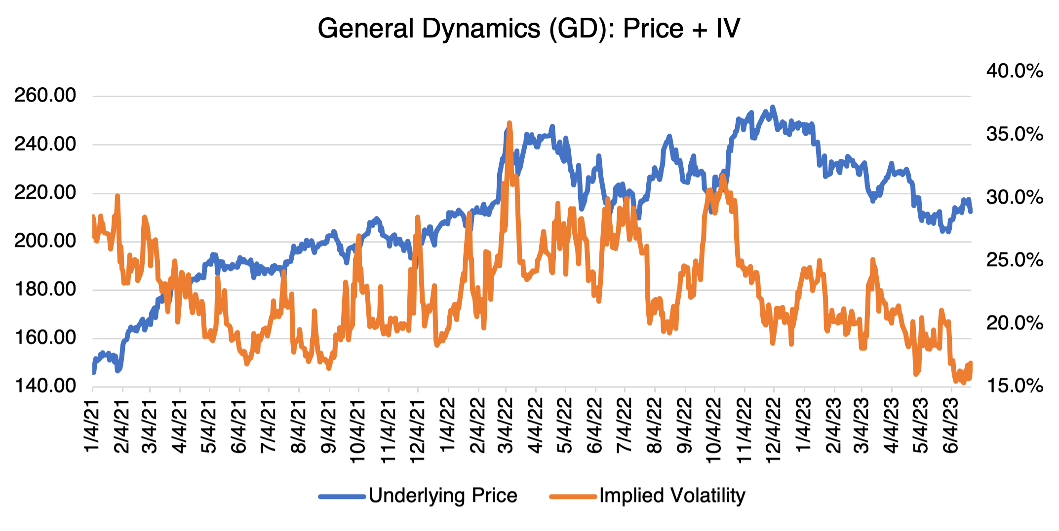 General Dynamics: Price + IV