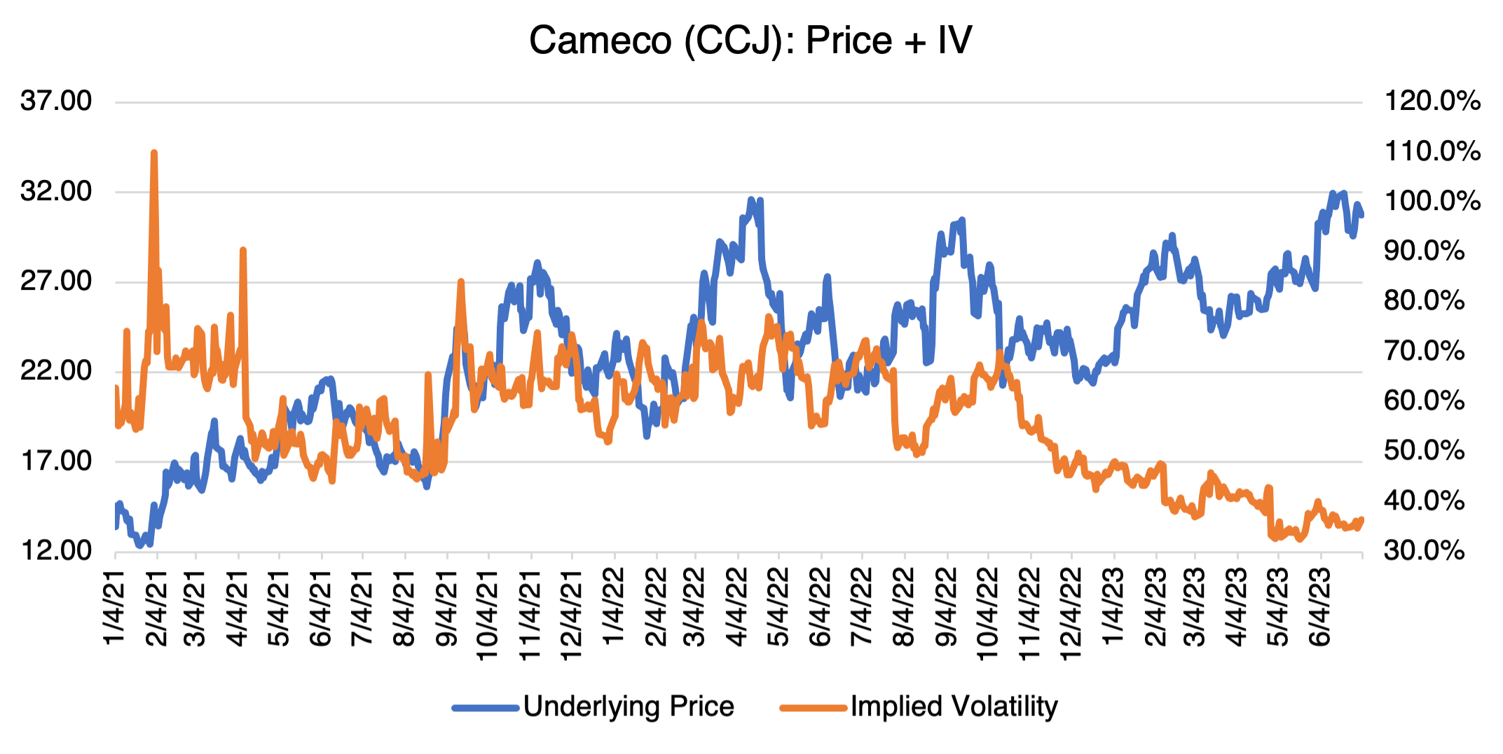 Cameco (CCJ): Price + IV