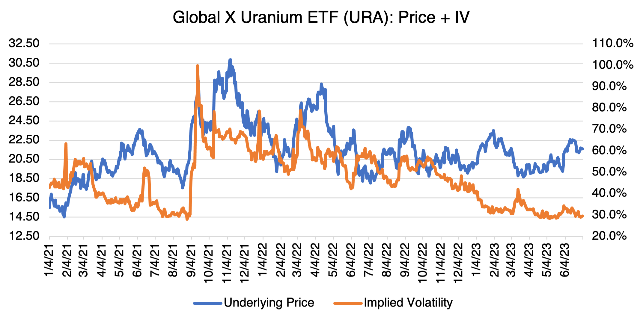 Global X Uranium ETF (URA): Price + IV