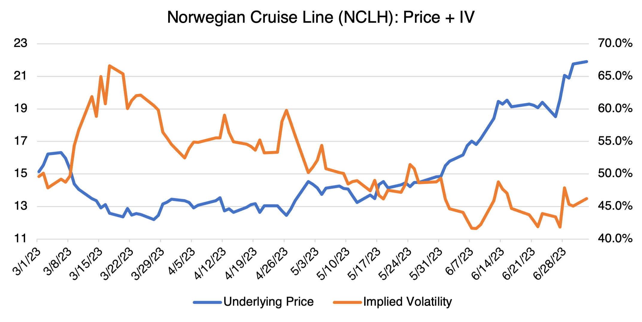 Norwegian Cruise Line (NCLH): Price + IV