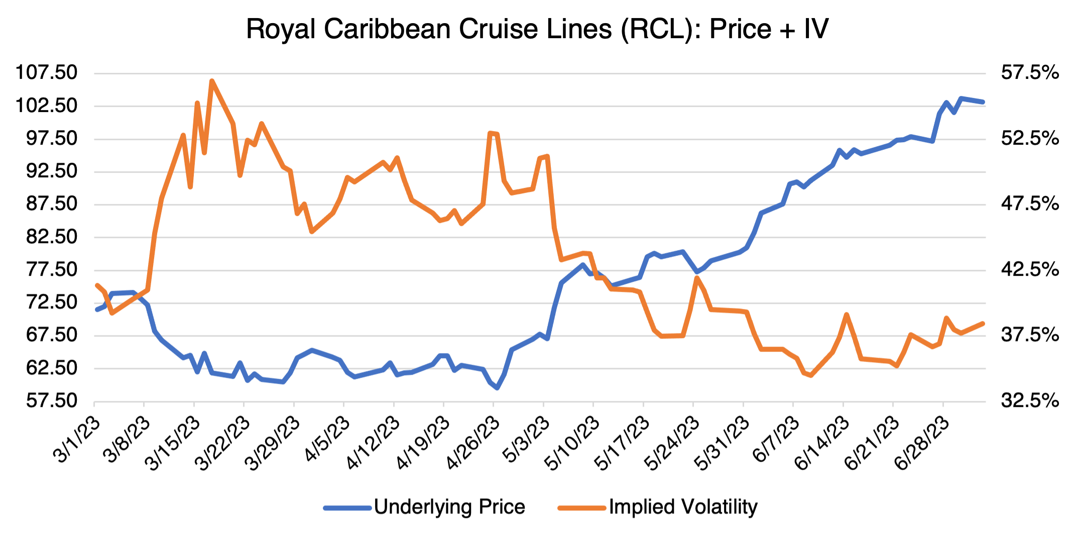 Royal Caribbean Cruise Lines (RCL): Price + IV