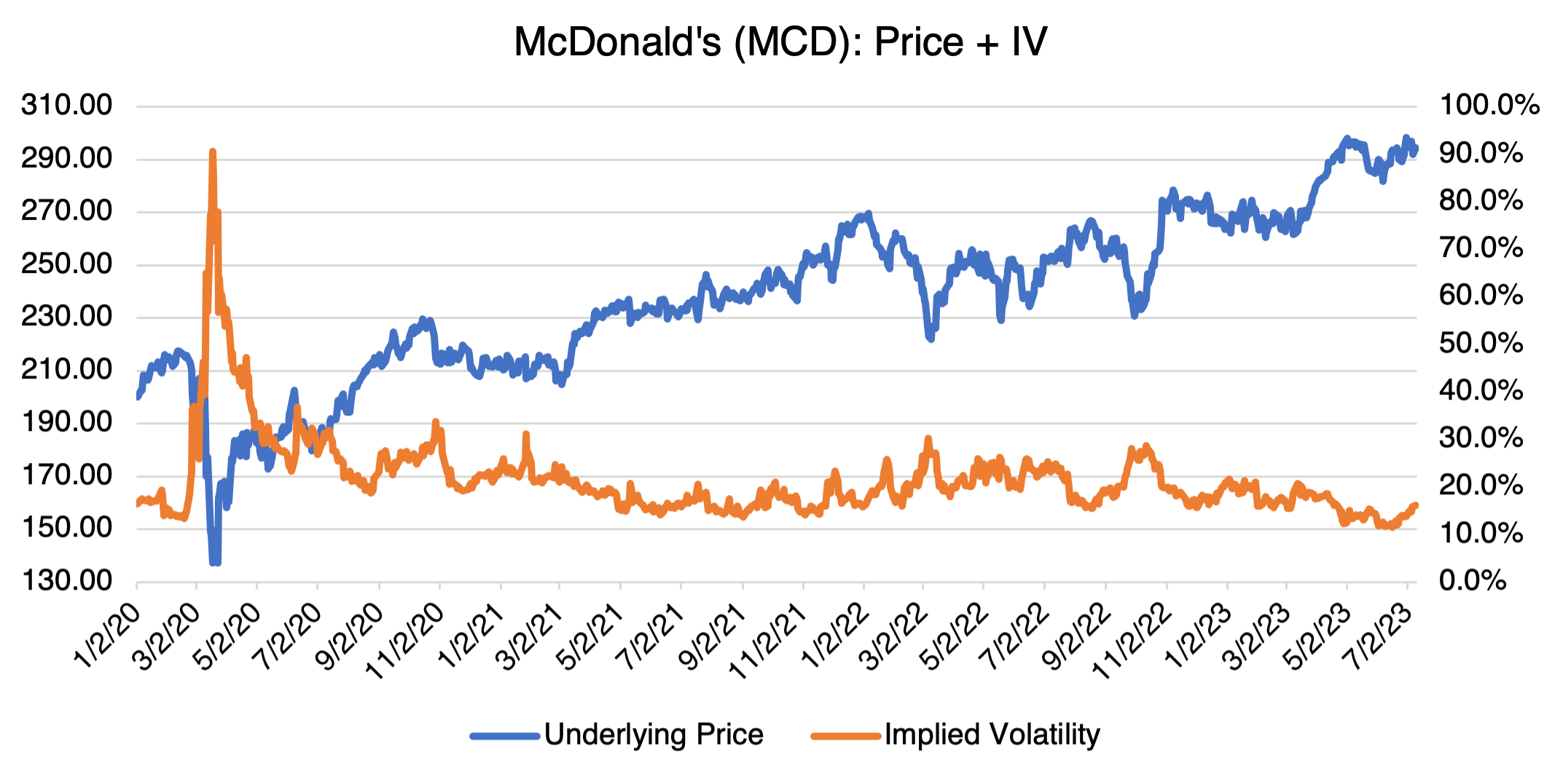 McDonald's (MCD): Price + IV