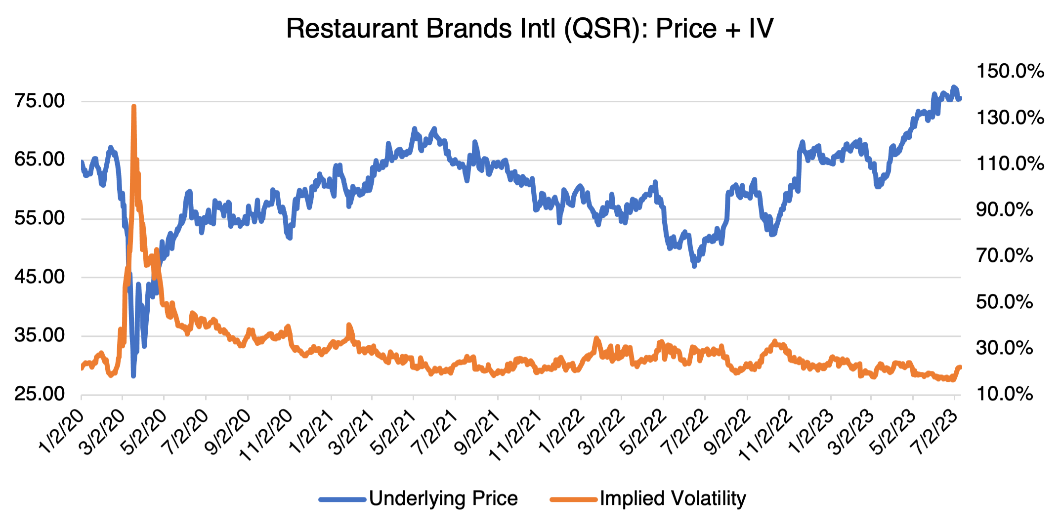 Restaurant Brands Intl (QSR): Price + IV