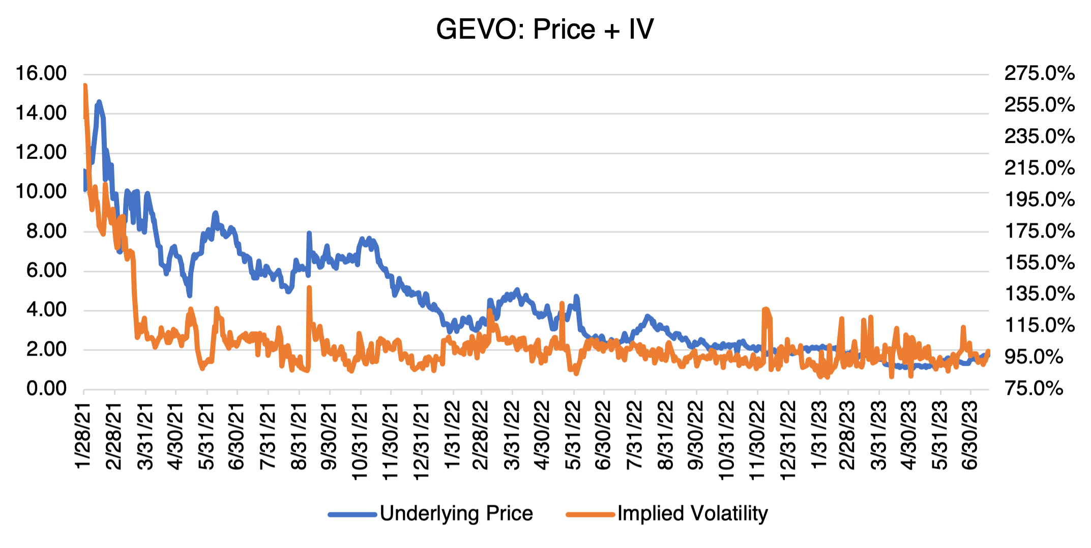 GEVO: Price + IV