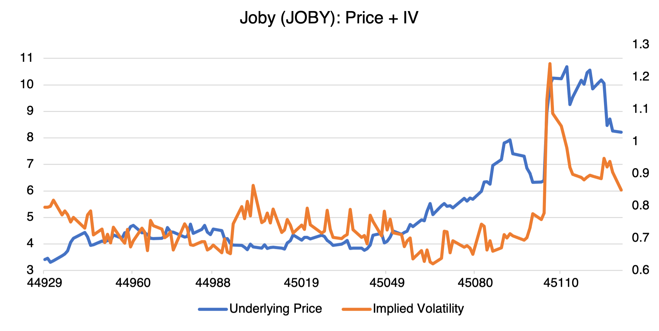 JOBY Price and IV Graph