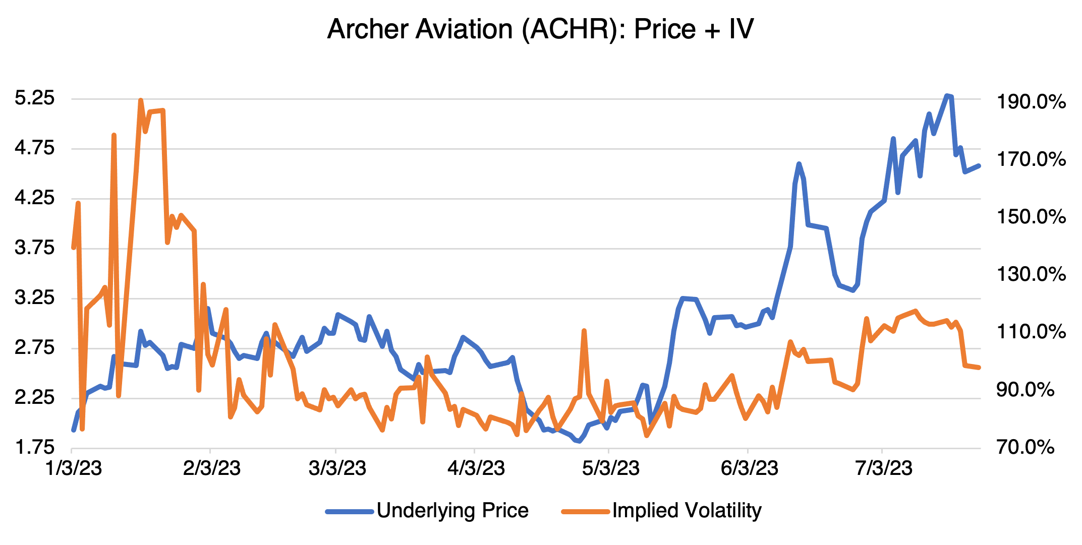 ACHR Price and IV Graph