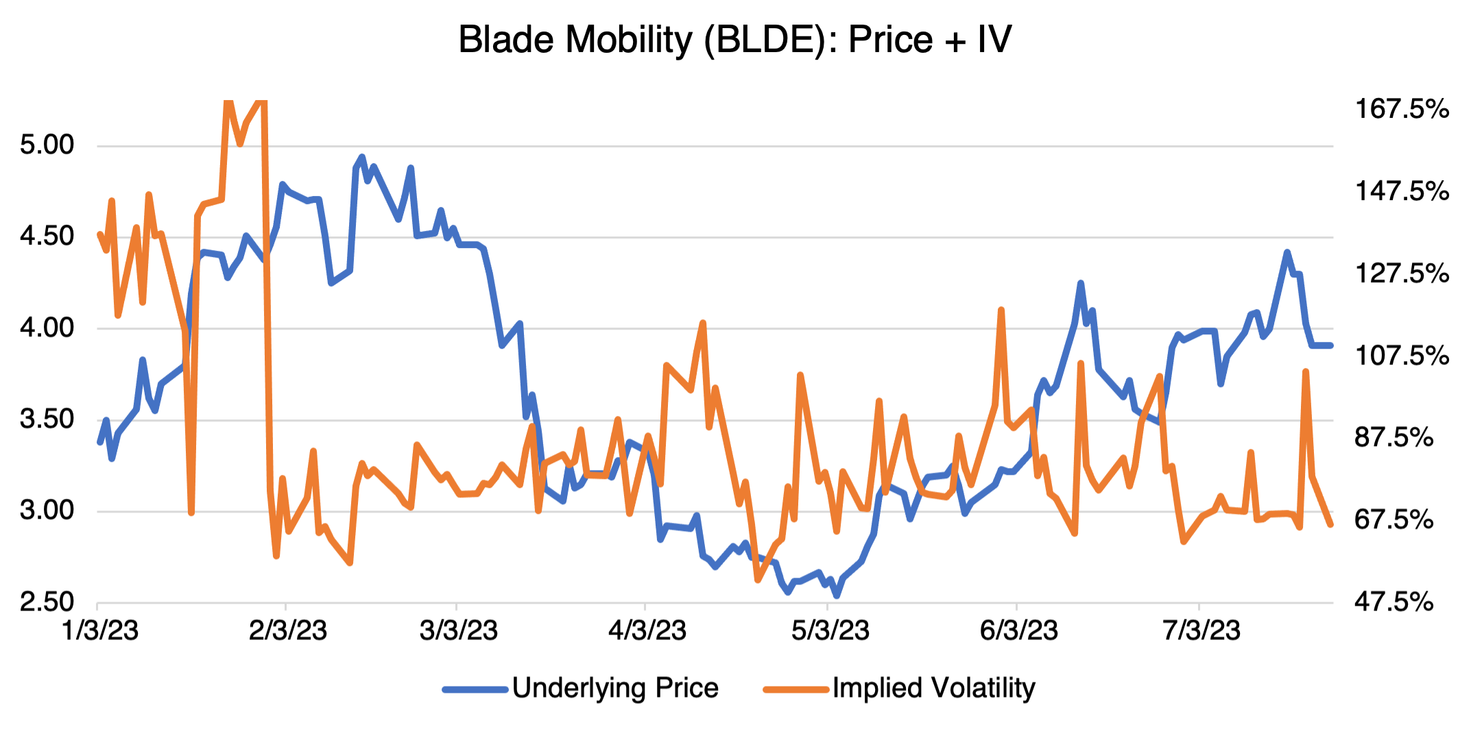 BLDE Price and IV Graph