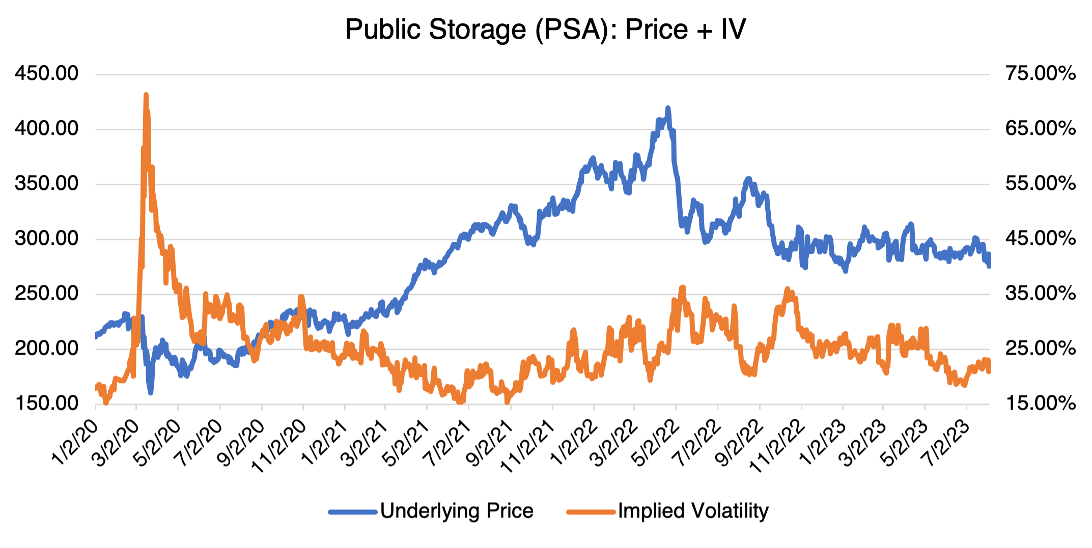 PublicStorage Price and IV Graph