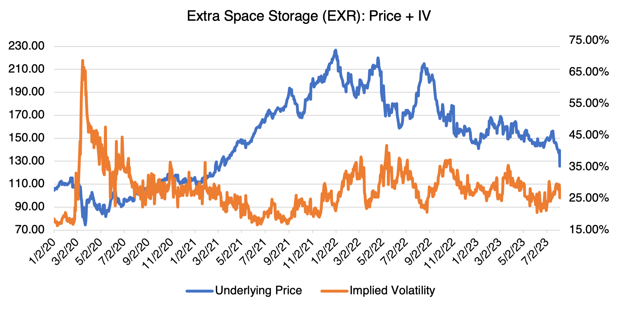 Extra Storage Price and IV Graph